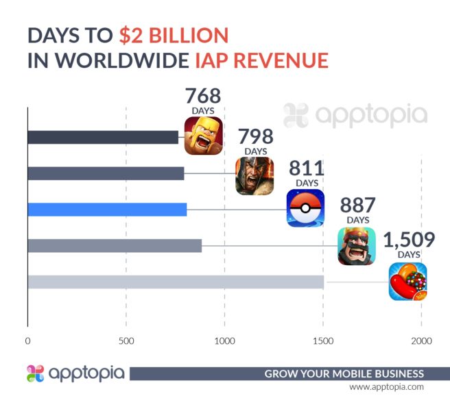 Pokémon GO alcança a marca dos $2 bi em receita; Brasil é #2 em número de downloads