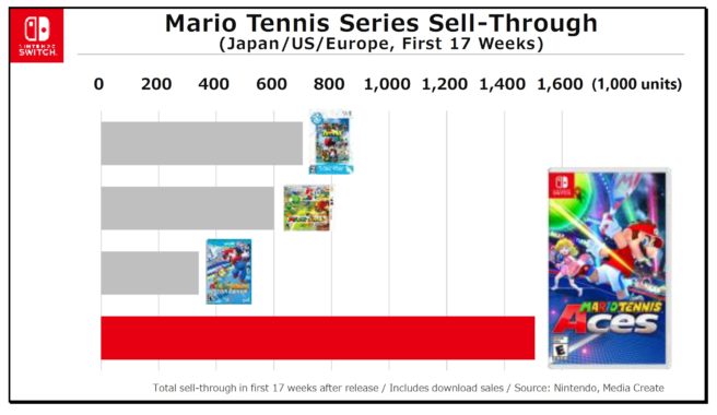 Nintendo – Comentários sobre as vendas de Mario Tennis Aces