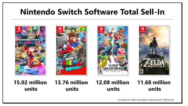 Mais Vendidos: Jogos para Nintendo Switch - os mais vendidos  na