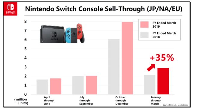 Resultados Financeiros – Nintendo comenta sobre seus jogos mais vendidos no  Switch
