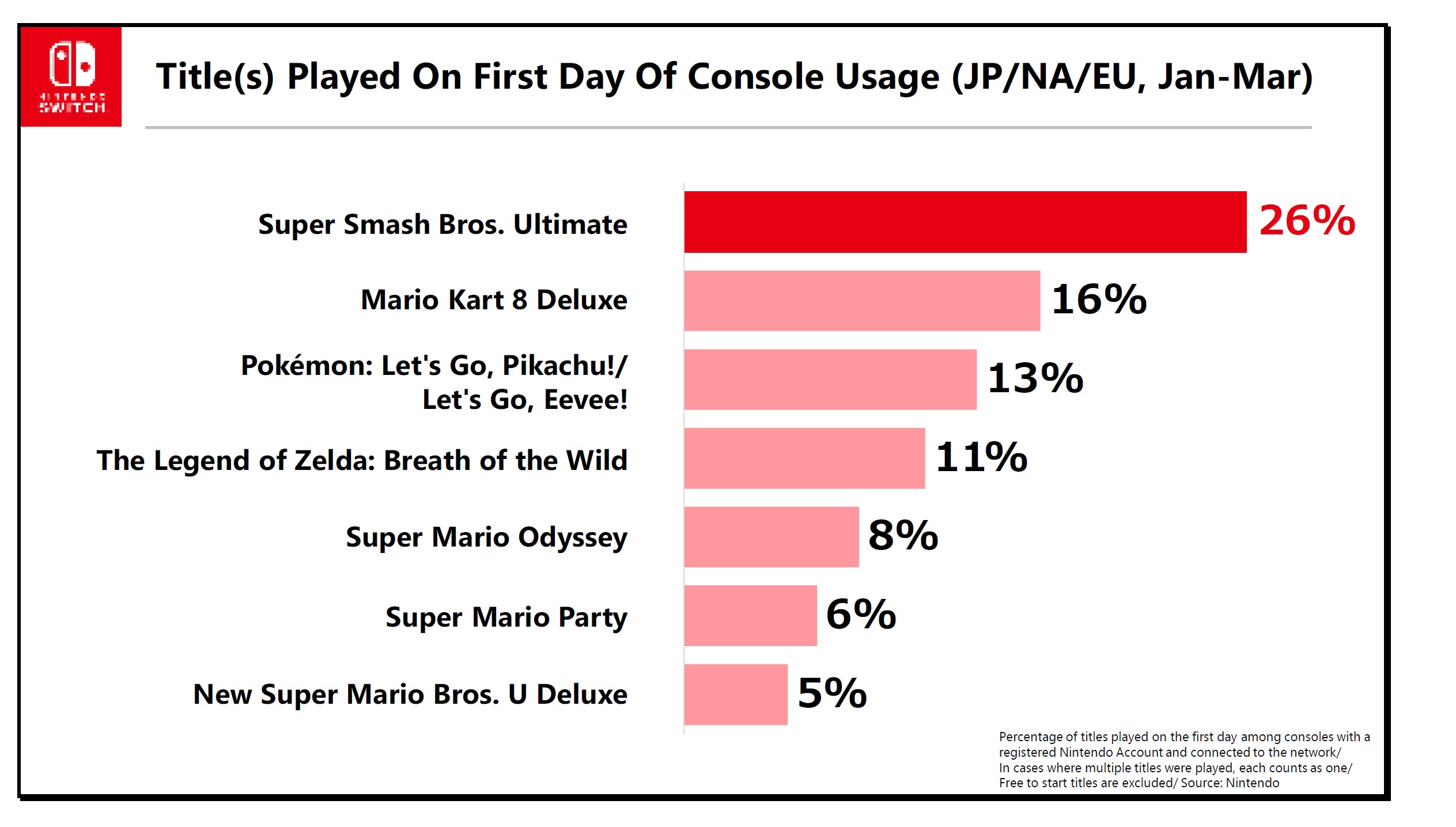 Resultados Financeiros – Nintendo comenta sobre títulos jogados pelos usuários em seu primeiro dia com o Switch