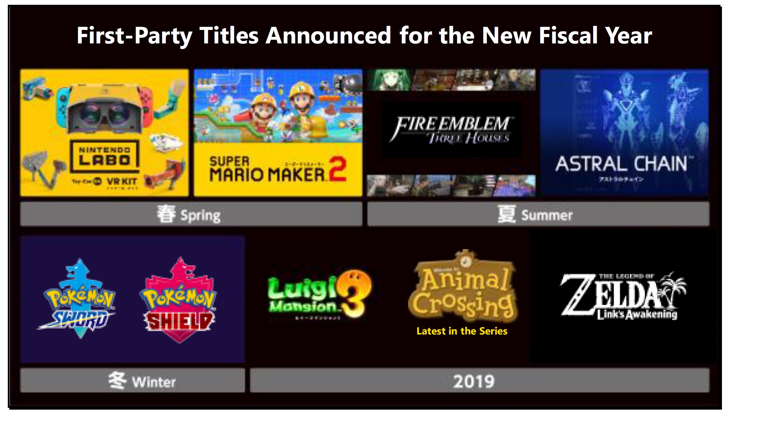 Resultados Financeiros – Nintendo comenta sobre sua lineup para o Switch nesse ano fiscal, mais