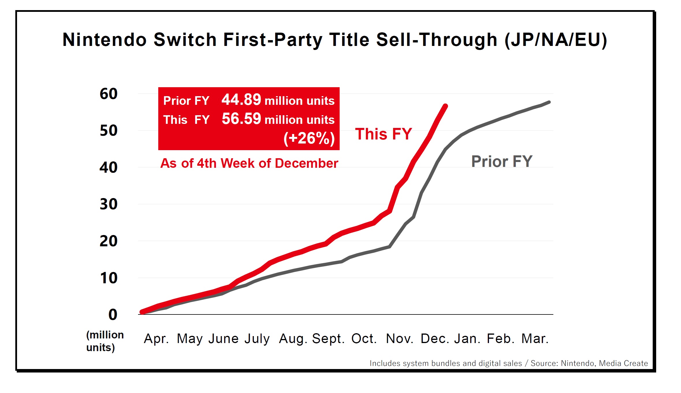 Nintendo – Sobre as vendas dos títulos first-party no Switch; Crescimento das vendas de third-party