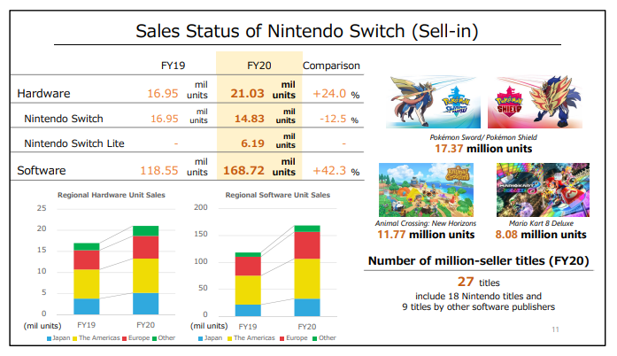 Nintendo – Comentários sobre a performance de vendas do Nintendo Switch