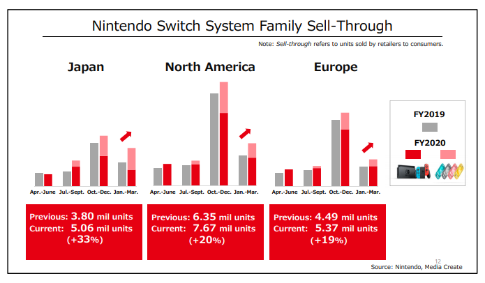 Nintendo – Comentários sobre a performance de vendas do Nintendo Switch