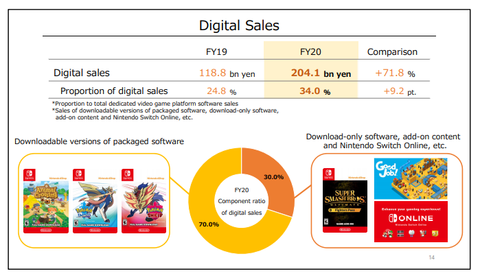 Nintendo – Comentários sobre a performance de vendas digitais da companhia