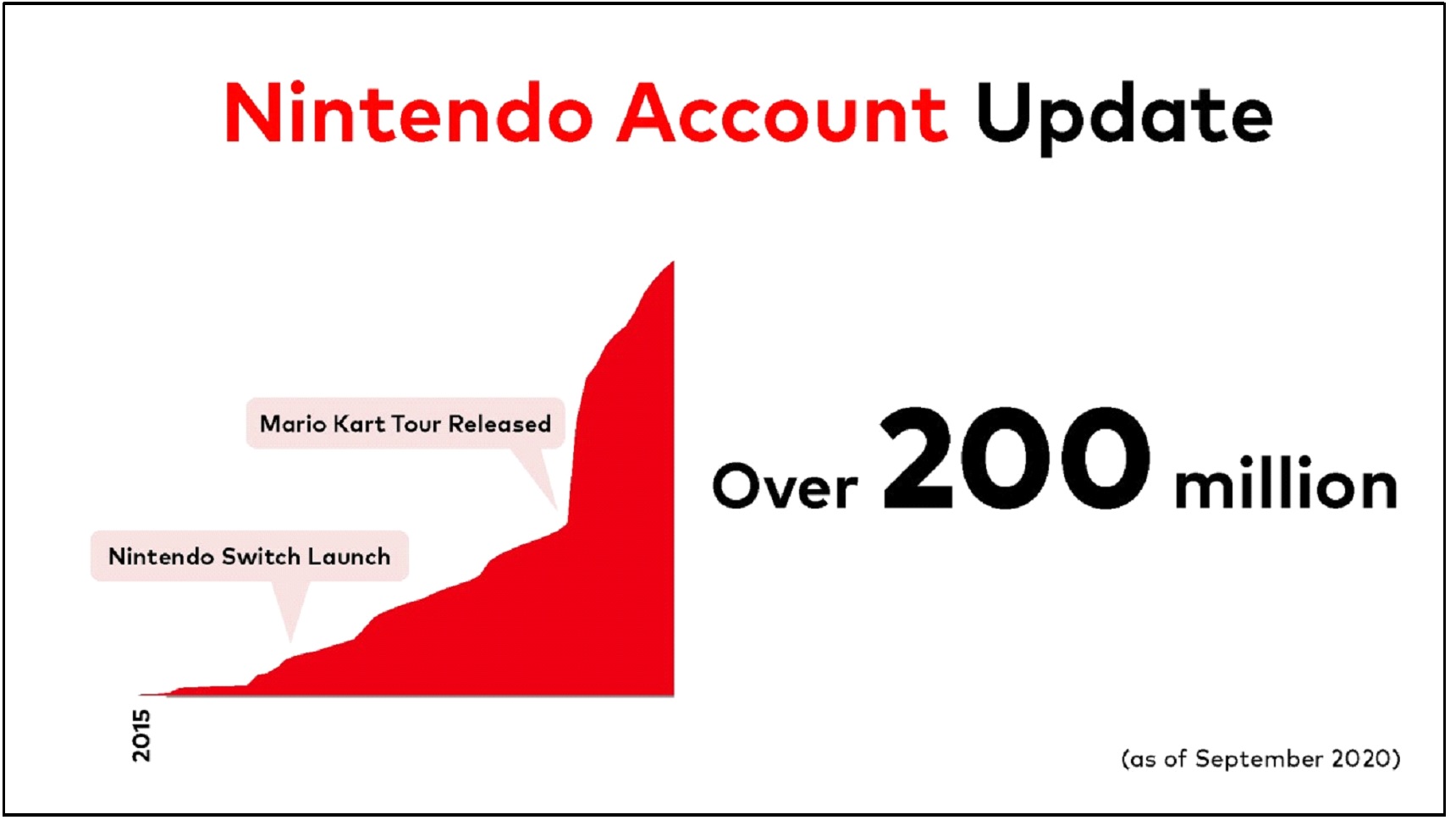 Nintendo revela que mais de 200 milhões de Contas Nintendo foram criadas em todo o mundo