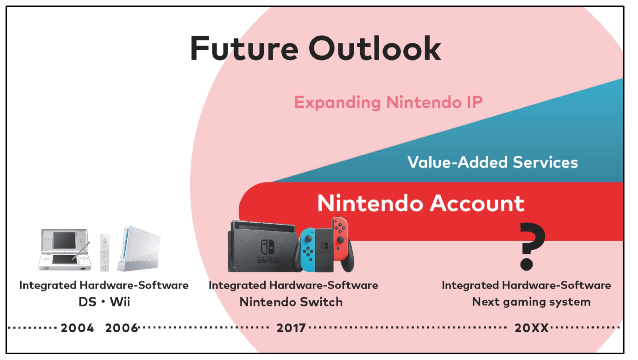 Nintendo comenta sobre o futuro, cujo foco deve se manter em integrar hardware-software e Contas Nintendo