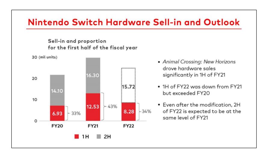 Nintendo – Comentários sobre o desempenho de vendas do Switch