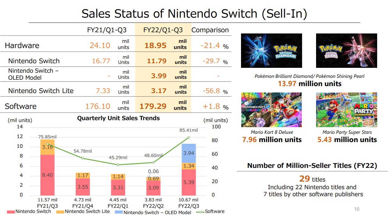 Nintendo – Comentários sobre o desempenho de vendas do Switch e seus softwares no terceiro trimestre fiscal
