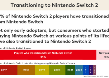 Nintendo afirma que 16% de seus usuários do Switch 2 são novos consumidores; 84% migraram do Switch