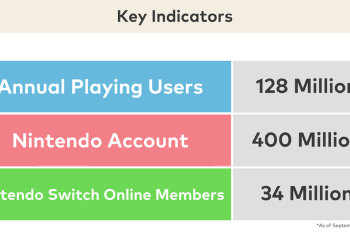 Nintendo detalhe estratégia para crescimento da base de fãs para suas IPs; números para assinantes, de jogadores ativos e mais são revelados